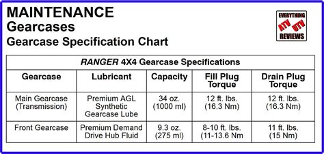 Polaris ranger oil capacity - oil ps-4 *diesel oil: summer 15w-40; all season 5w-40 transmission fluid agl mid/rear gearcase angle drive fluid front gearcase demand drive fluid antifreeze 50/50 extended life anti-freeze chain lube chain lube spra y oil fil ter oil change kit (extreme duty kits listed on 1.2) atv youth 50 carb youth 110 efi capacity ps-4 extreme duty oil ... 